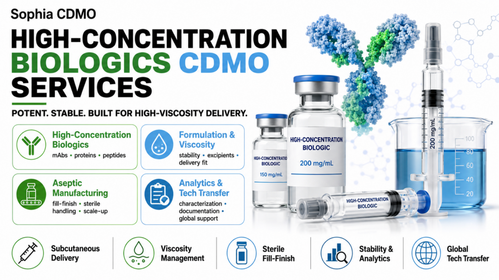 Sophia CDMO promotional image for High-Concentration Biologics CDMO Services with large bold typography in black, green, and blue. The design includes biologic vials, a prefilled syringe, a laboratory beaker, and an antibody-style molecular graphic, representing high-viscosity biologic delivery, aseptic manufacturing, formulation, analytics, and global tech transfer.