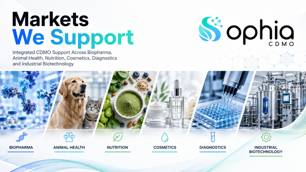 Sophia CDMO “Markets We Support” banner showing integrated support across biopharma, animal health, nutrition, cosmetics, diagnostics and industrial biotechnology through six angled visual panels featuring biologics, companion animals, nutraceutical ingredients, skincare products, laboratory testing and stainless-steel bioprocess equipment.
